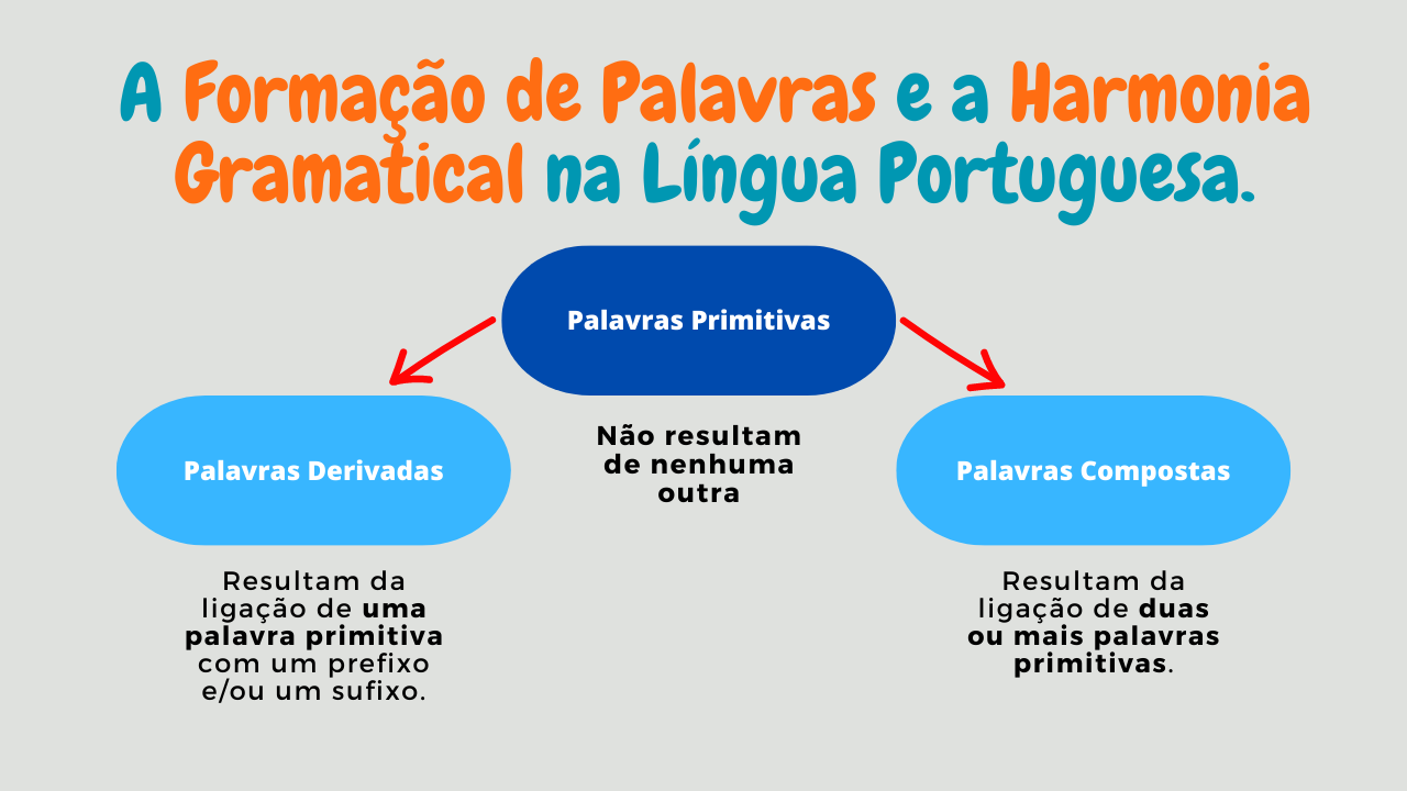 Morfologia na Língua Portuguesa